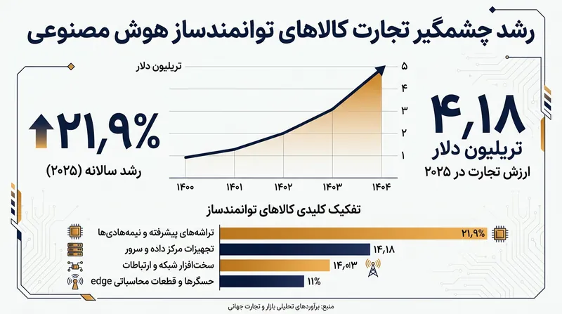 کالاهای توانمندساز هوش مصنوعی با وجود سهم یک‌ششمی از کل حجم، عامل ۴۲ درصد از رشد تجارت بین‌الملل بودند.