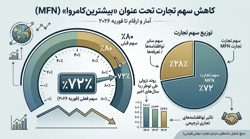 با گسترش تعرفه‌های گمرکی، سهم تجارت بر پایه مقررات چندجانبه دولت کاملةالوداد (MFN) به‌شدت کاهش یافت.