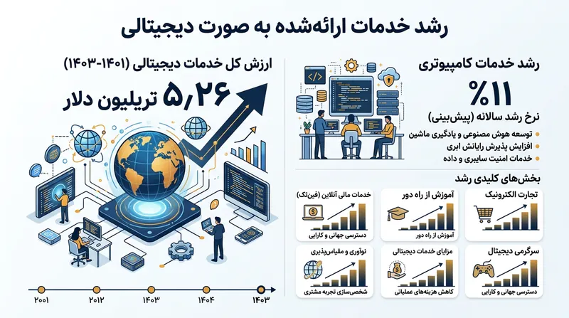 صادرات خدمات از کانال‌های ارائه‌شده دیجیتالی اکنون به سهم ۱۵٫۲ درصدی از کل صادرات جهان رسیده است.