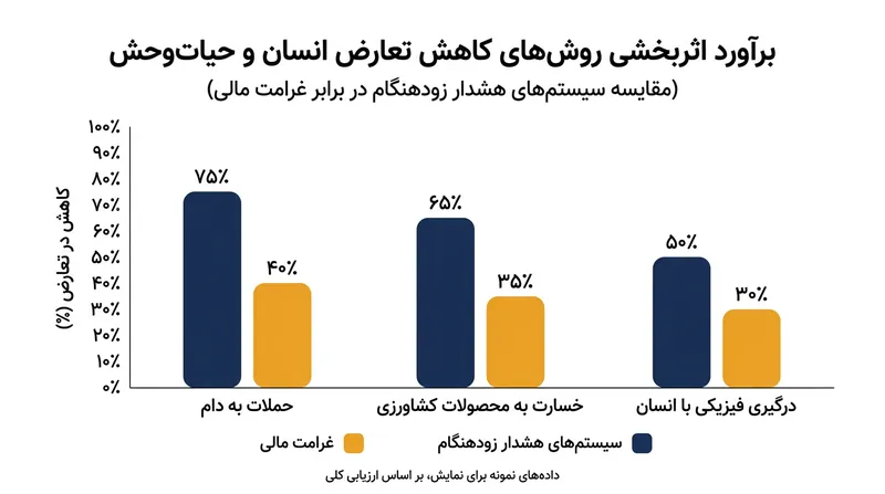 اقدامات پیشگیرانه بسیار مؤثرتر از پرداخت غرامت در کاهش تعارضات عمل می‌کنند.