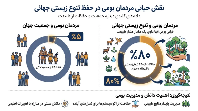 سهم بی‌نظیر جوامع بومی در حفظ تنوع زیستی جهانی.