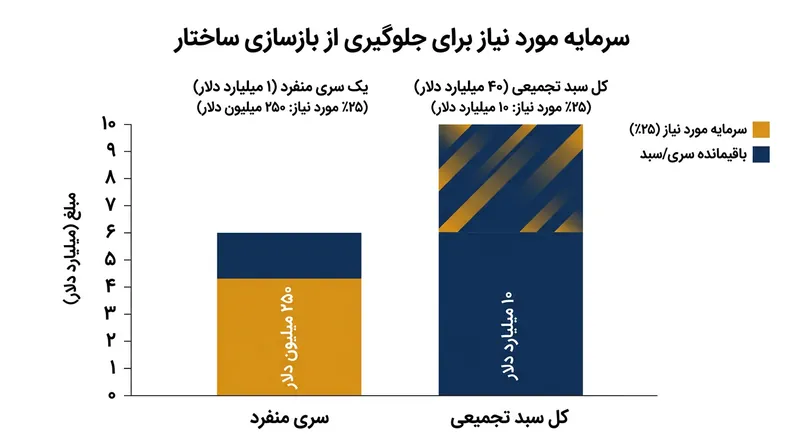 سرمایه موردنیاز برای تشکیل اقلیت مسدودکننده با تجمیع اوراق در یک سبد رأی‌گیری واحد، به شکلی سرسام‌آور جهش می‌یابد.