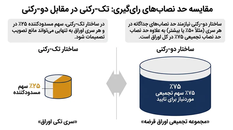 در تجمیع تک‌مرحله‌ای، موافقت اکثریت مطلق ۷۵ درصدی از کل بدهی، شروط بازسازی را برای تمامی طلبکاران الزام‌آور می‌کند.