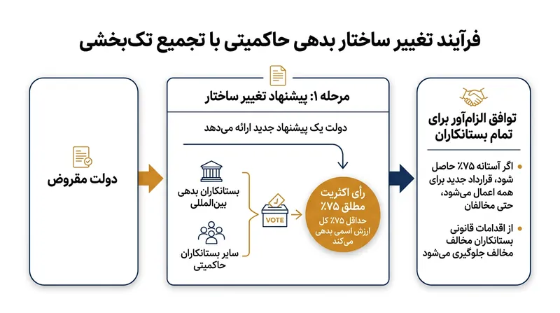 این سازوکار تضمین می‌کند سرمایه‌گذارانی که به توافق مصالحه می‌پیوندند، به خاطر پذیرش زیان متضرر نشوند.