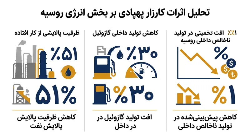 برآورد هزینه‌های انباشته اقتصادی و عملیاتی ناشی از کارزار پهپادی بر بخش پایین‌دستی نفت روسیه.
