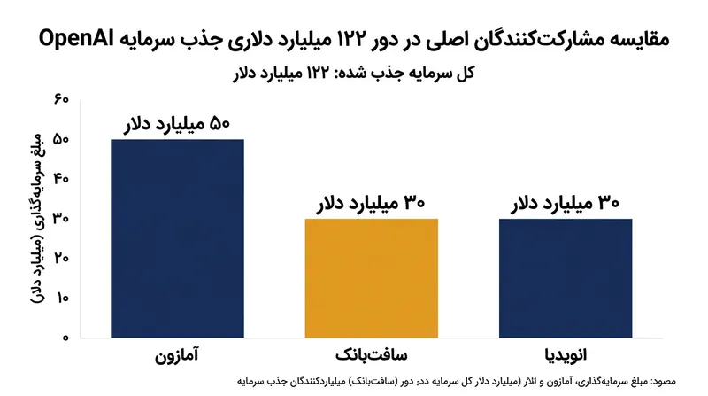 آمازون، سافت‌بانک و انویدیا حامیان اصلی دور ۱۲۲ میلیارد دلاری تأمین مالی OpenAI بودند.
