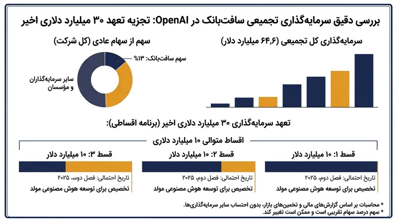 مجموع سرمایه‌گذاری انباشته سافت‌بانک در OpenAI اکنون به ۶۴٫۶ میلیارد دلار رسیده است.