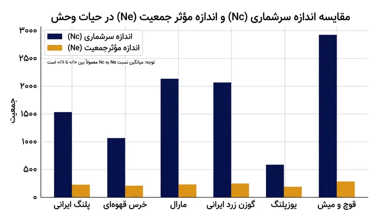 برآوردهای جامع نشان می‌دهد اندازه مؤثر جمعیت در حیات وحش تنها ۱۰ تا ۱۱ درصد شمارش خام سرشماری است.