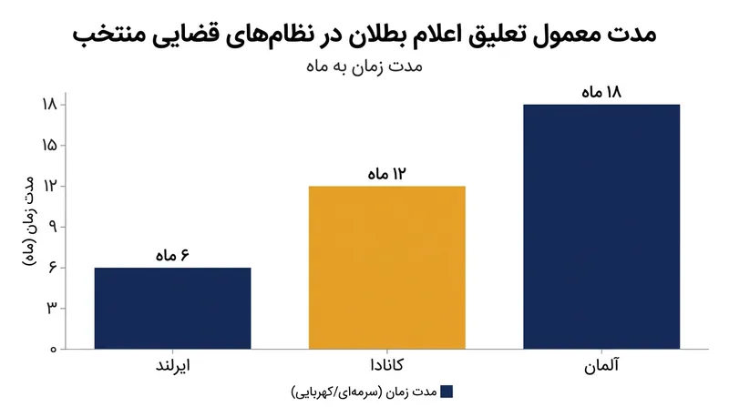 دادگاه‌ها معمولاً فرجه‌ای بین شش تا هجده ماه برای تدوین قانون جایگزین به مجالس اعطا می‌کنند.