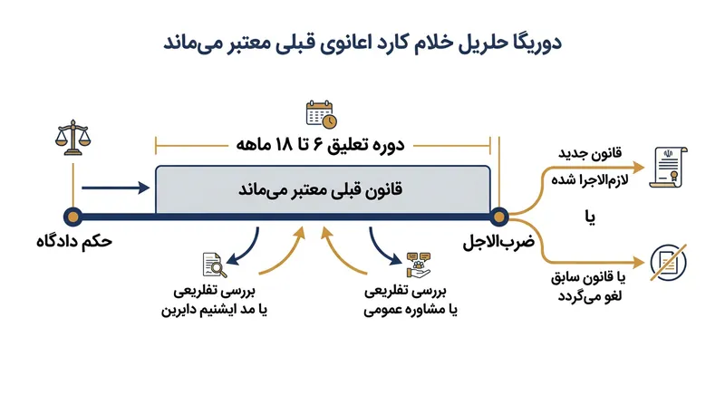 بازه تعلیق، پنجره زمانی پرفشاری برای پارلمان ایجاد می‌کند تا متن مغایر را با قانون سازگار سازد.