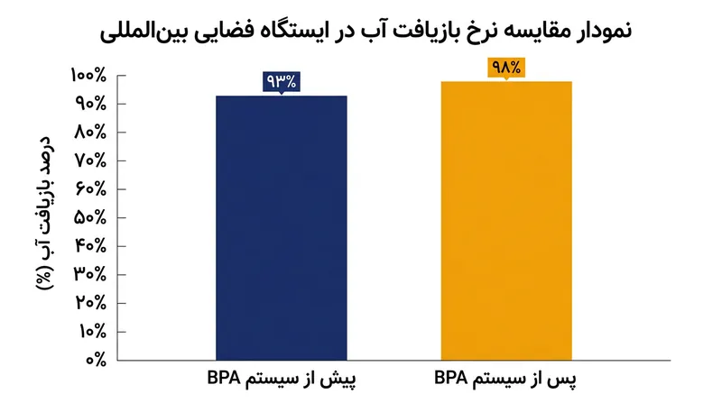 تأثیر نصب پردازشگر آب‌نمک (BPA) بر افزایش نرخ بازیافت آب در ایستگاه فضایی.