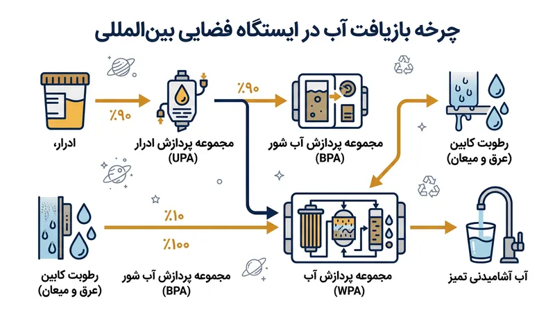 چرخه بازیافت آب در ایستگاه فضایی؛ از جمع‌آوری رطوبت و ادرار تا تصفیه نهایی.
