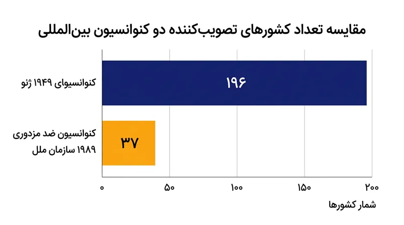 معاهدات گسترده‌تر علیه مزدوری، از جمله کنوانسیون ۱۹۸۹ سازمان ملل، نتوانسته‌اند حمایت قدرت‌های بزرگ نظامی را جلب کنند.