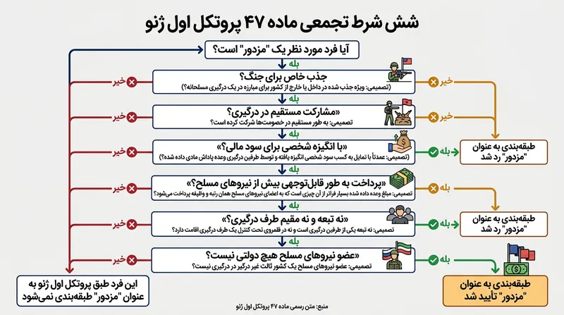 شروط شش‌گانه تجمعی در ماده ۴۷ مستلزم آن است که رزمنده تک‌تک معیارها را دارا باشد تا در دایره شمول عنوان مزدور قرار گیرد.
