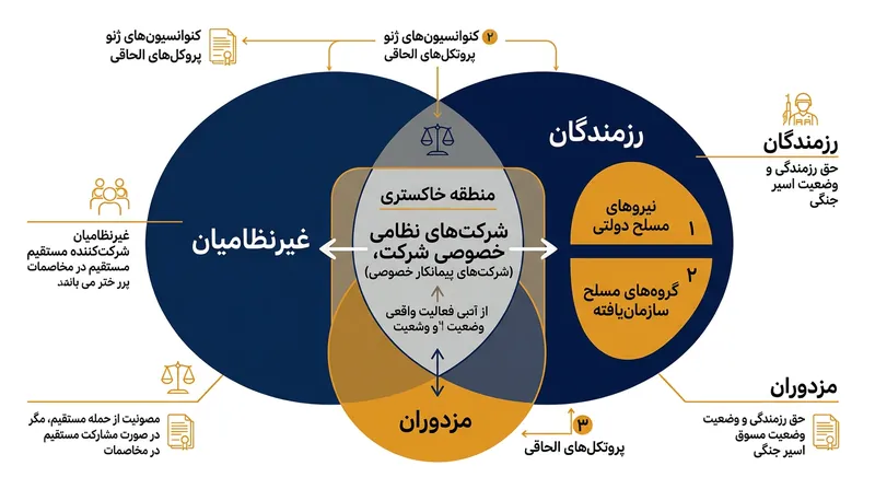 طبق حقوق بین‌الملل بشردوستانه، پیمانکاران نظامی خصوصی که مشمول تعریف مزدور نشوند، عموماً در زمره غیرنظامیانِ همراه با نیروهای مسلح دسته‌بندی می‌شوند.