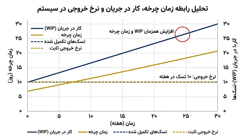 وقتی نرخ خروجی ثابت باشد، افزایش کارهای هم‌زمان زمان تحویل پروژه را به شکل خطی افزایش می‌دهد.