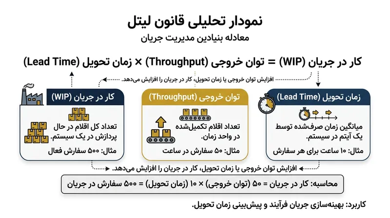 معادله بنیادینی که نظریه صف و مدیریت عملیات معاصر را جهت‌دهی می‌کند.