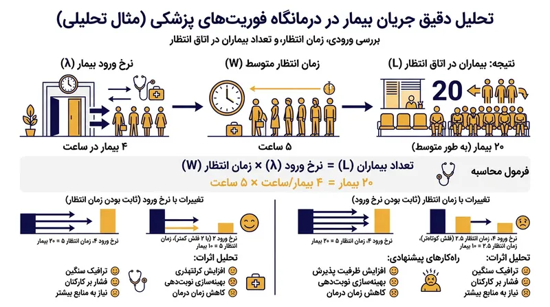 نرخ ورودی ۴ بیمار در ساعت در کنار زمان حضور ۵ ساعته، تجمع حتمی ۲۰ بیمار در اتاق انتظار را رقم می‌زند.
