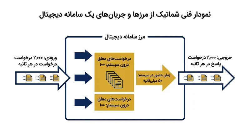 معماری دیجیتال دقیقاً از همان قواعد ریاضیات صف پیروی می‌کند که بر خطوط تولید سنتی حاکم است.