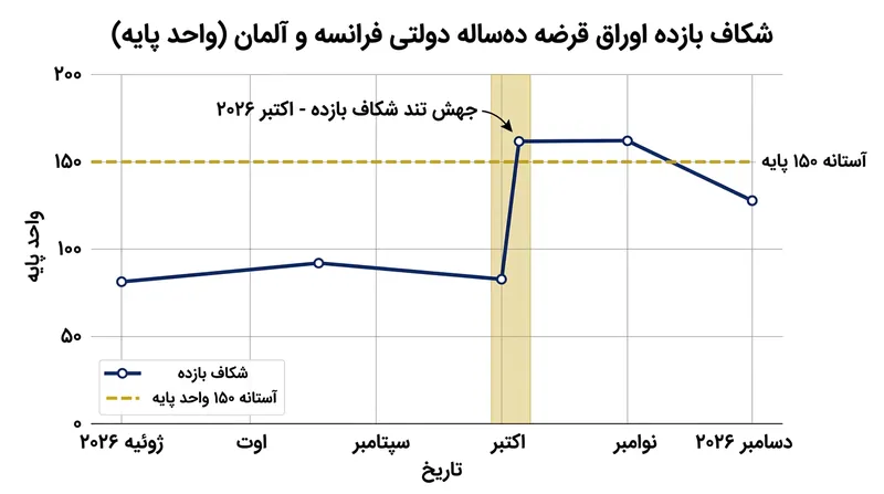 صرف ریسکی که سرمایه‌گذاران برای خرید اوراق بدهی فرانسه در برابر بوند آلمان طلب می‌کنند، به بالاترین سطح در ۱۵ سال گذشته رسیده است.