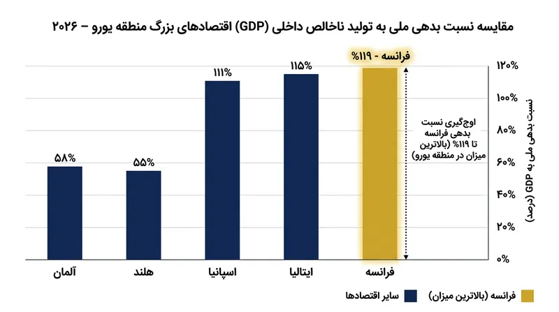 پیش‌بینی می‌شود نسبت بدهی ملی فرانسه به تولید ناخالص داخلی در سال جاری به سقف تاریخی ۱۱۹ درصدی برسد.