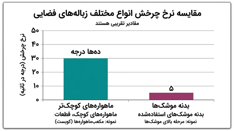 مقایسه نرخ چرخش نامنظم در انواع مختلف زباله‌های فضایی.