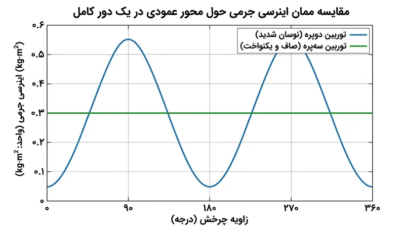 ممان اینرسی انحرافی روتور دوپره هم‌گام با چرخش دچار نوسان شدید می‌شود، درحالی‌که روتور سه‌پره باری کاملاً یکنواخت و پیوسته به سامانه هدایت زاویه‌ای وارد می‌سازد.