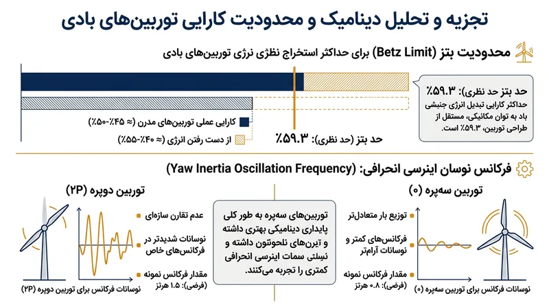 در شرایطی که هیچ توربینی نمی‌تواند فراتر از حد بتز (۵۹.۳ درصد) انرژی باد را مهار کند، ساختار سه‌پره نوسان اینرسی زاویه‌ای 2P را که گریبان‌گیر توربین‌های دوپره است رفع می‌کند.