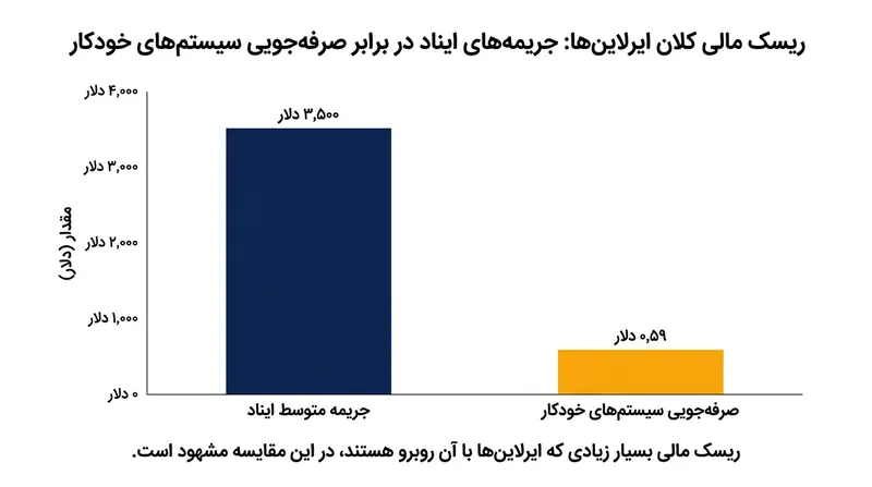 نسبت ریسک مالی که ایرلاین‌ها را وادار به قفل خودکار کارت پرواز در صورت نقص مدارک می‌کند.