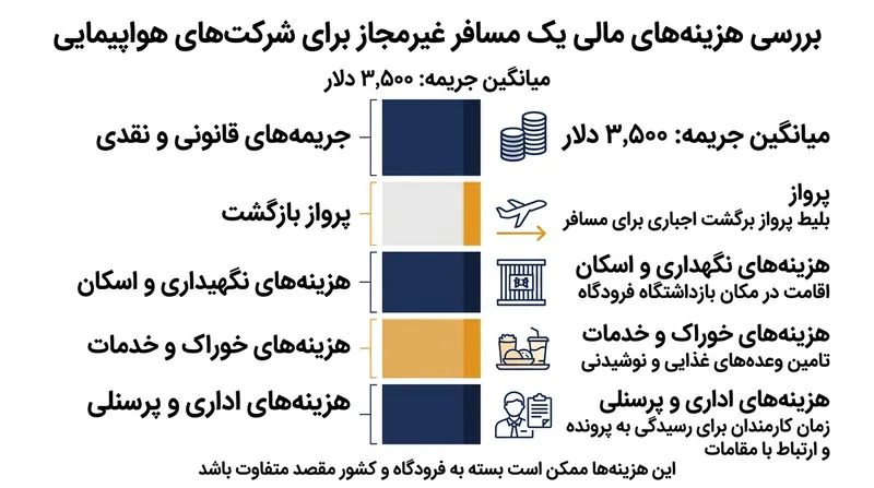 میانگین بار مالی تحمیل‌شده به یک شرکت هواپیمایی در صورت ممانعت از ورود مسافر در فرودگاه مقصد.