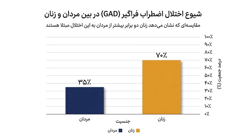 زنان دو برابر بیشتر از مردان در معرض ابتلا به اختلال اضطراب فراگیر قرار دارند.