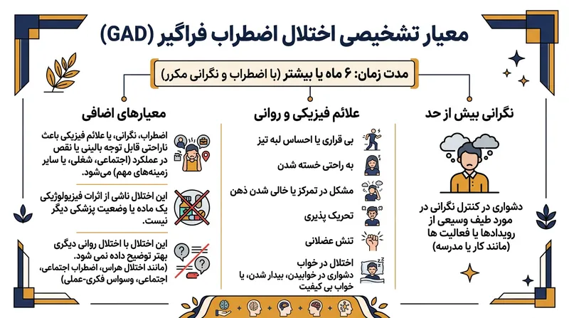 معیارهای اصلی برای تشخیص بالینی اختلال اضطراب فراگیر.