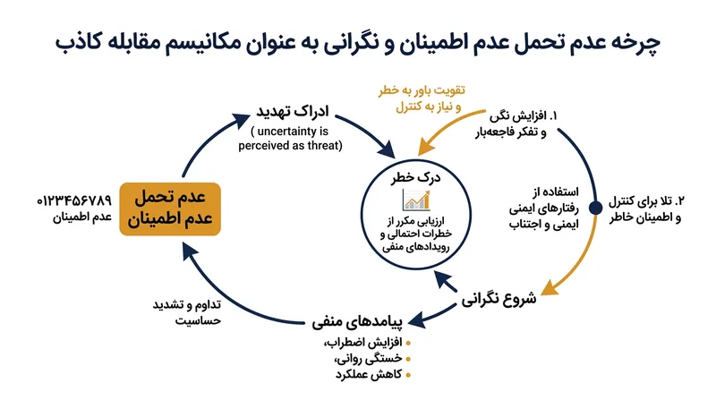 چرخه مخرب عدم تحمل ابهام و نقش نگرانی در تداوم اضطراب.