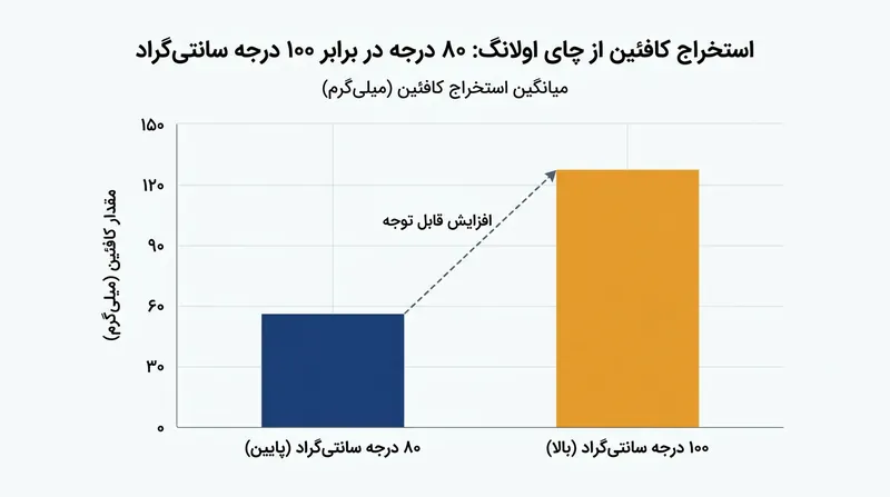 تأثیر دمای آب بر استخراج کافئین: آب جوش می‌تواند میزان کافئین آزاد شده از اولانگ را بیش از سه برابر افزایش دهد.