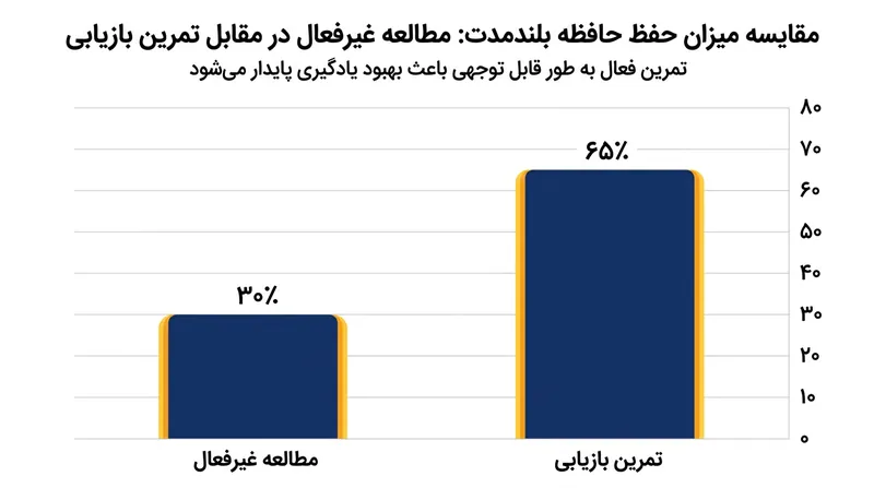 مطالعات نشان می‌دهد تمرین بازیابی بسیار موثرتر از روخوانی مجدد مطالب است.