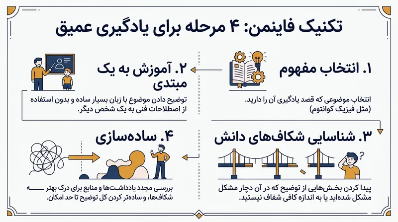 چهار مرحله اصلی تکنیک فاینمن برای تسلط بر هر موضوع پیچیده.