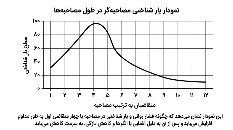 مدت زمان تصمیم‌گیری برای داوطلبان نخست طولانی‌تر است تا آنکه خستگی ذهنی مدیر را به اتکا بر حس ششم وامی‌دارد.