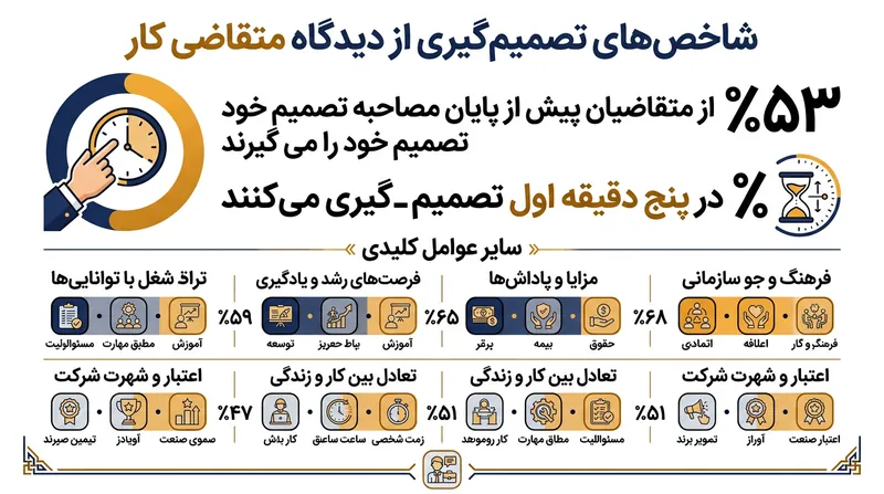 متقاضیان کار معمولاً سریع‌تر از کارفرما تصمیم خود را درباره پذیرش پیشنهاد کاری نهایی می‌کنند.
