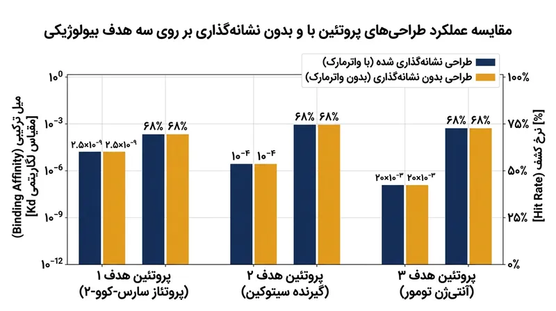 آزمایش‌های درون‌آزمایشگاهی تأیید کردند که پروتئین‌های واترمارک‌شده از نظر نرخ موفقیت و تمایل اتصالی با نمونه‌های بدون واترمارک هم‌سطح هستند.