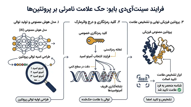 این ابزار با هدایت نامحسوس چینش اسیدهای آمینه در حین تولید توالی، یک الگوی آماری قابل‌ردیابی ایجاد می‌کند.