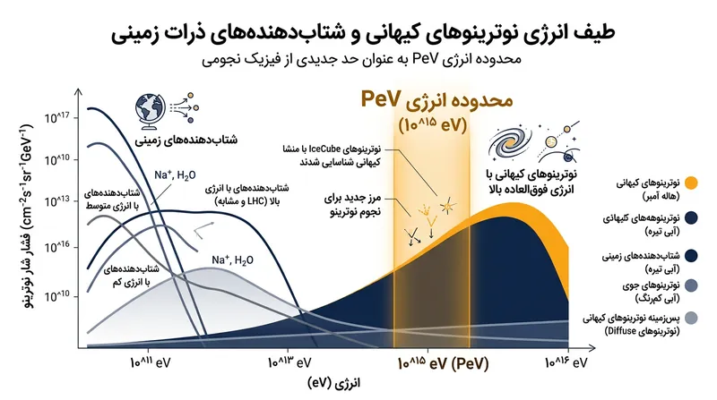 انرژی نوترینوهای ثبت‌شده در آیس‌کیوب میلیون‌ها بار بیشتر از انرژی تولیدشده در قدرتمندترین شتاب‌دهنده‌های زمینی است.