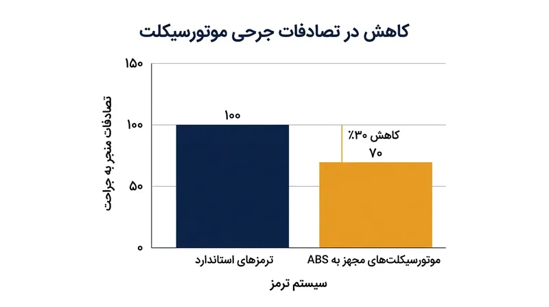 تجهیز موتورسیکلت‌ها به سیستم ABS می‌تواند بیش از ۳۰ درصد از تصادفات جرحی را کاهش دهد.