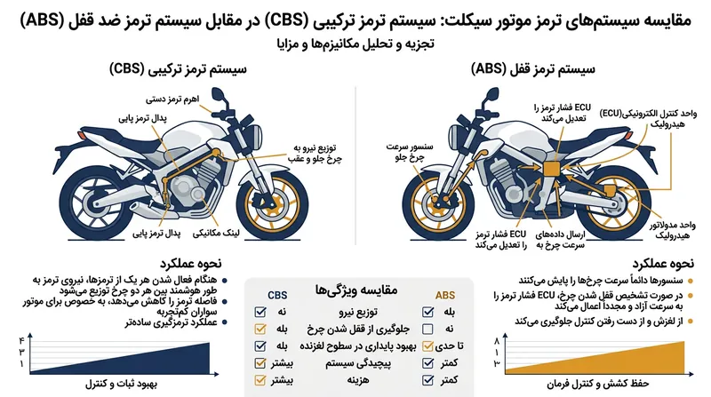 تفاوت عملکرد: CBS نیرو را توزیع می‌کند، در حالی که ABS مانع از قفل شدن چرخ‌ها می‌شود.