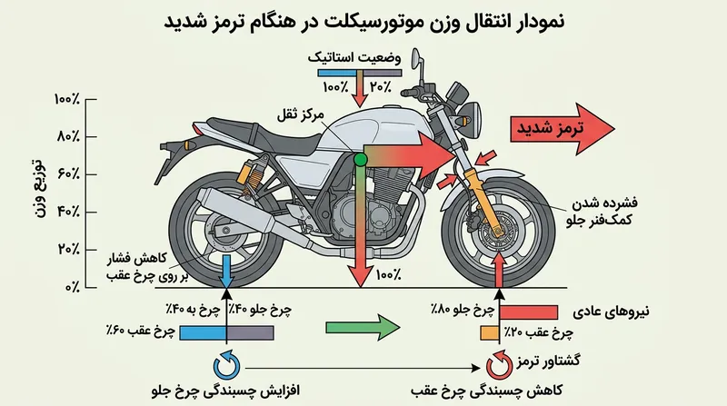 انتقال وزن به سمت جلو در هنگام ترمزگیری، دلیل اصلی نیاز به توزیع هوشمند نیروی ترمز است.