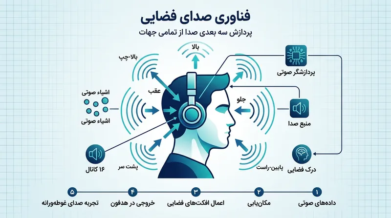 فناوری صدای فضایی با استفاده از پردازش نرم‌افزاری، یک محیط صوتی سه‌بعدی را شبیه‌سازی می‌کند.