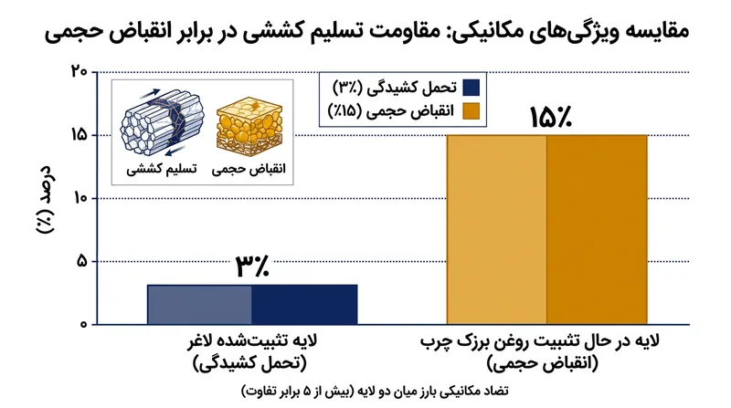 فشار مکانیکی ناشی از منقبض‌شدن لایه چرب زیرین تقریباً پنج برابر بیشتر از حداکثر توانی است که لایه لاغر رویی می‌تواند تاب بیاورد.