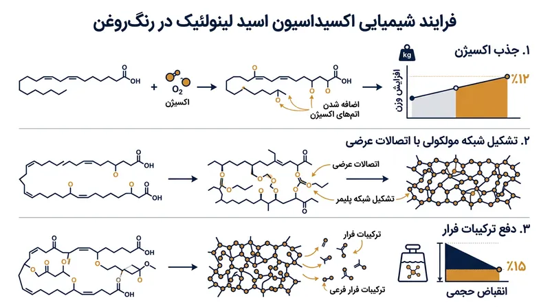 رنگ‌روغن با تبخیر آب خشک نمی‌شود؛ بلکه از رهگذر پلیمریزاسیون پیچیده شیمیایی که حجم آن را دگرگون می‌کند، استحکام می‌یابد.
