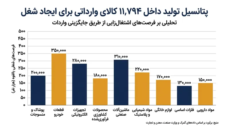 ظرفیت تولید داخلی برای بیش از ۱۱ هزار قلم کالای وارداتی، فرصتی برای توسعه مشاغل دانش‌بنیان.