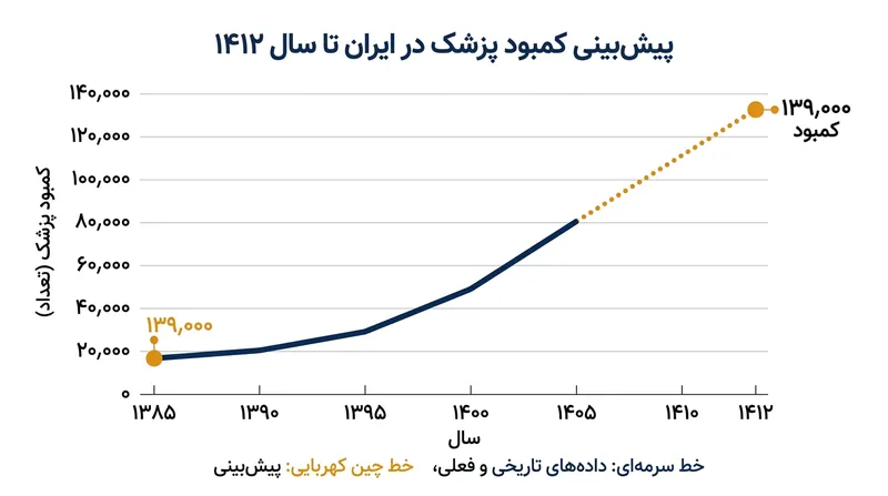 پیش‌بینی کمبود شدید پزشکان در سال‌های آینده که فشار بر نیروهای فعلی را افزایش می‌دهد.