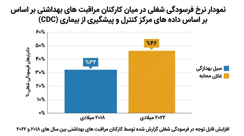 افزایش چشمگیر نرخ فرسودگی شغلی در میان کادر درمان از سال ۲۰۱۸ تا ۲۰۲۲.